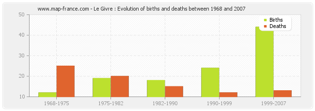 Le Givre : Evolution of births and deaths between 1968 and 2007